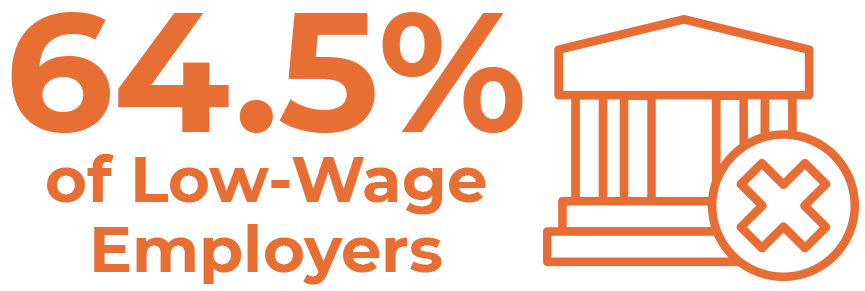 64.4% of Low-Wage Employers